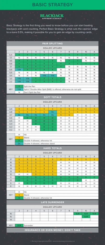 Blackjack Strategy Charts - How To Play Perfect Blackjack | Blackjack Strategy Card Printable