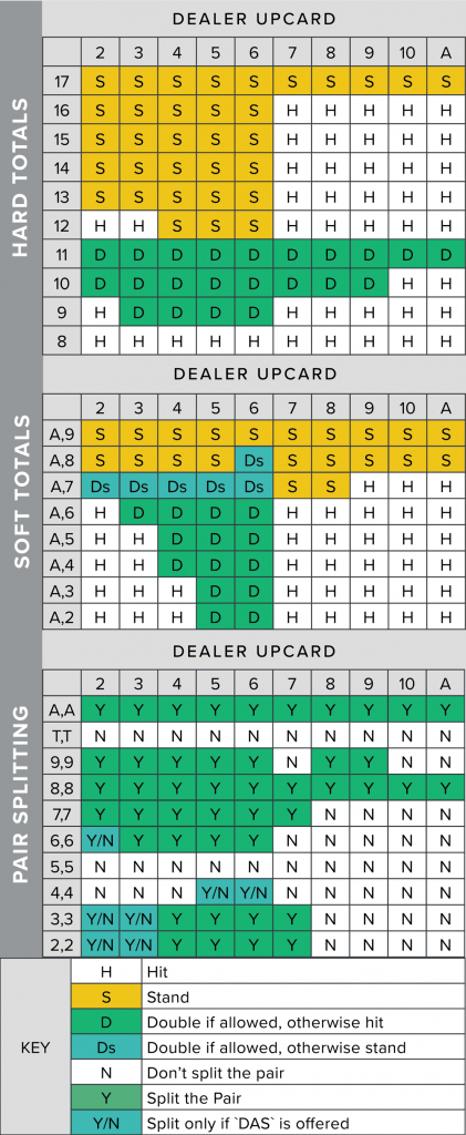 basic blackjack strategy table