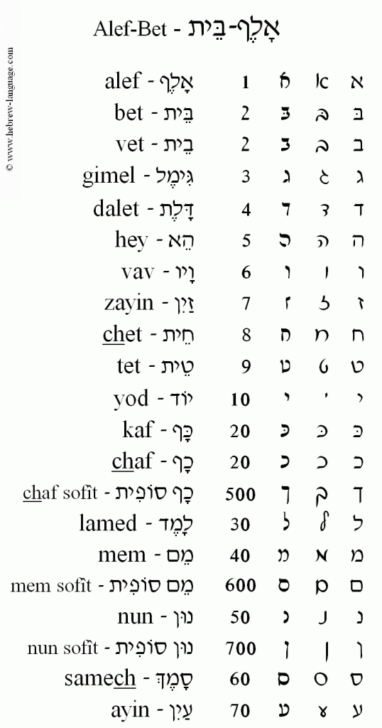 The Hebrew Alphabet - Alef-Bet | Hebrew Learn The Language | Learn | Aleph Bet Flash Cards Printable